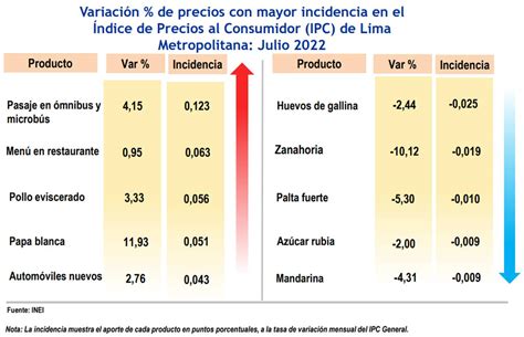 Inflaci N En Per A Julio Qu Precios Continuaron Subiendo En La