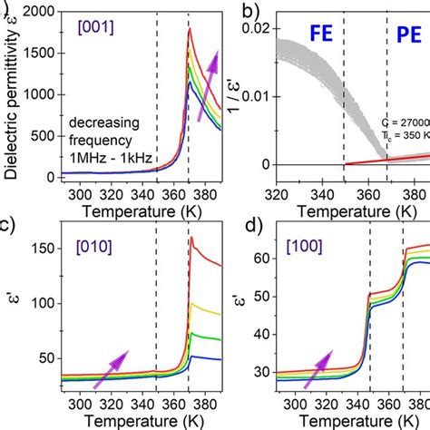 A Temperature Dependence Of The Dielectric Permittivity ε′ Of Mhy 2