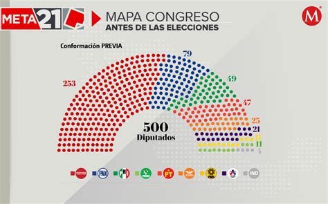 Diferencias Entre Diputados Y Senadores