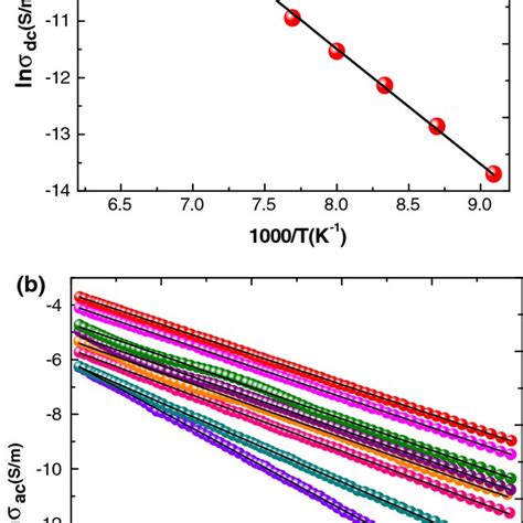 A Temperature Dependence Of Dc Conductivity Arrhenius Plot B