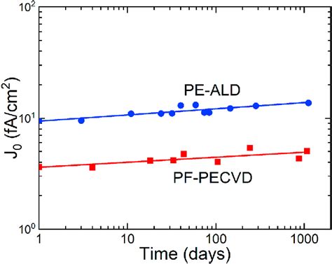 Figure 10 From POx Al2O3 Stacks For Surface Passivation Of Si And InP