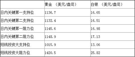 領峰貴金屬：亞盤小幅反彈 低位逐漸持穩 每日頭條