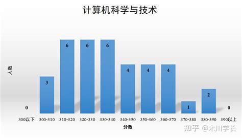 2024江南大学计算机考研分析 知乎