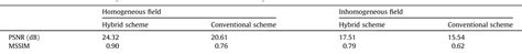 Table 1 From An Aliasing Artifacts Reducing Approach With Random