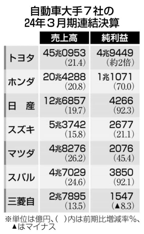 自動車大手4社、純利益が最高に 3月期連結決算｜経済｜全国のニュース｜富山新聞