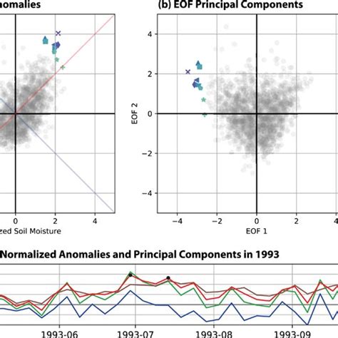 Scattered Plot Of Warm Season Pentad Values Of Soil Moisture Sm And