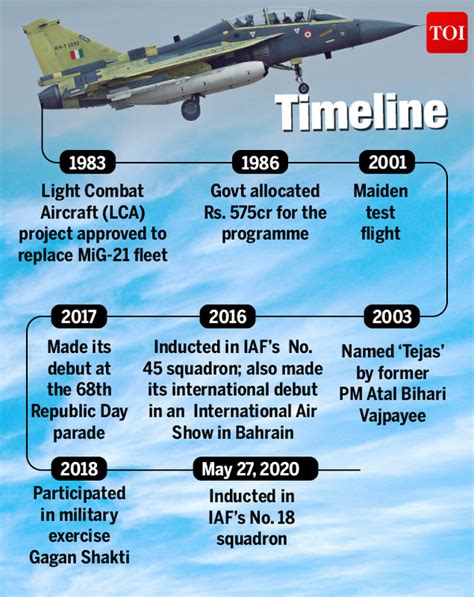 IAF operationalises second squadron of Tejas fighter jets: All you need ...