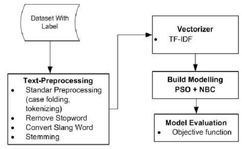 Proposed Model Text Pre Processing The Pre Processing Stages In Download Scientific Diagram