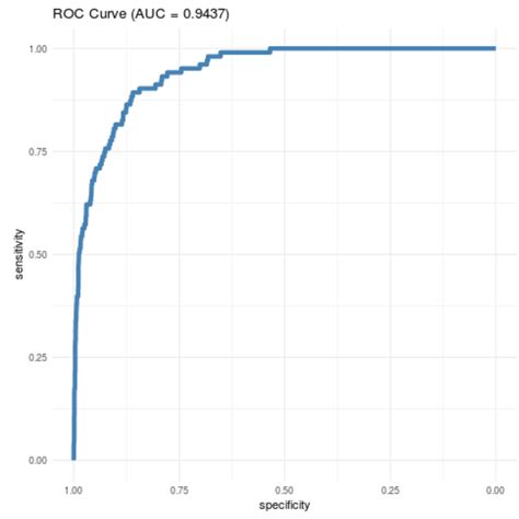 Roc Curve For Multiclass Classification In R