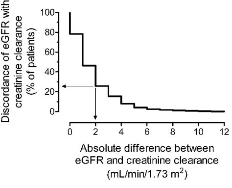 Figure 2 from The MDRD formula does not reflect GFR in ESRD patients. | Semantic Scholar