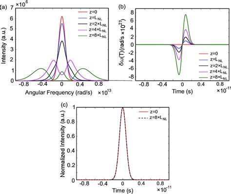 A Illustration Of Spm Induced Spectral Broadening Of A Ps