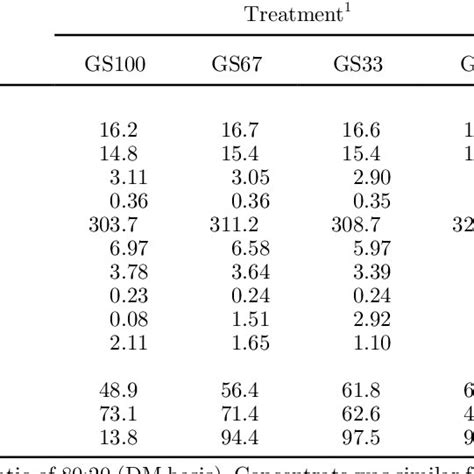 Intake And Apparent Total Tract Digestibility Of Nutrients In Lactating