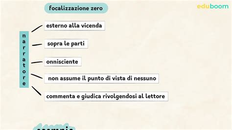 Il Punto Di Vista Narrativo La Focalizzazione Lingua E Letteratura