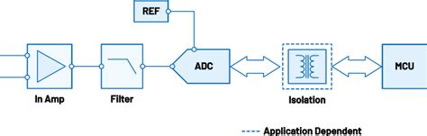 Precision Low Power Solutions Analog Devices