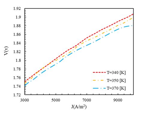 Polarization Curve Of Polymer Membrane Electrolyzer At Different