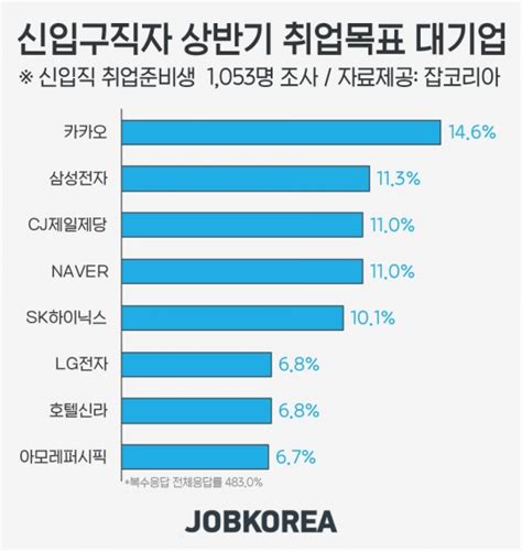 올 상반기 신입 구직자 취업목표 대기업 1위는 카카오