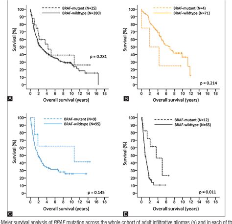 Figure 2 From Braf Mutation Marks Out Specific Subgroups Of Glioma