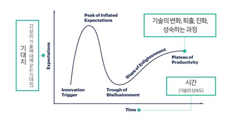 Gartner 2023년 신기술 하이프 사이클 Security Intelligence 이글루코퍼레이션