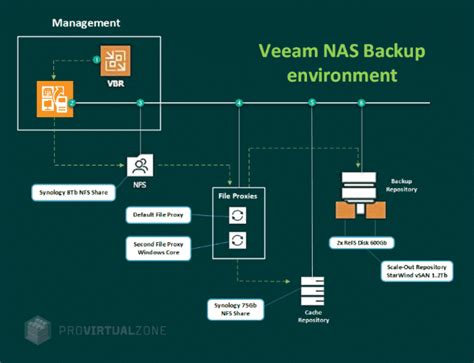 Veeam Backup Replication Best Practices For Vmware E Book