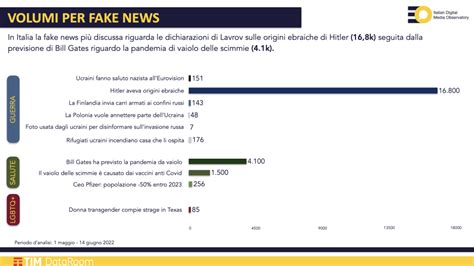 Le Fake News Pi Diffuse A Maggio Il Report Di Tim Data Room Idmo