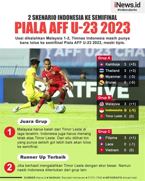 Infografis Dua Skenario Indonesia Ke Semifinal Piala Aff U 23 2023