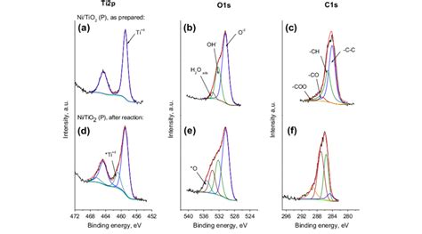 Xps High Resolution Spectra Of The Ti2p O1s And C1s Regions For The