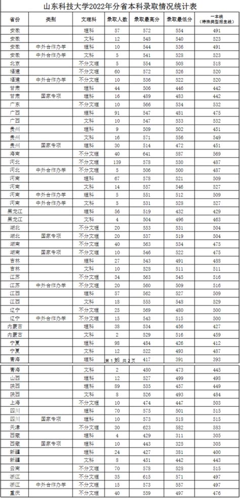 2022山东科技大学录取分数线（含2020 2021历年）招生百科好上学