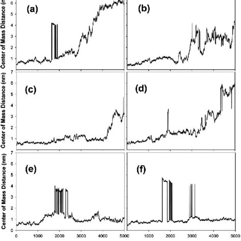 Center Of Mass Distances Between Myricetin And Helical Form Of Amyloid Download Scientific