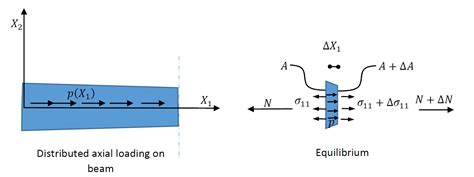 Engineering At Alberta Courses Beams Under Axial Loading