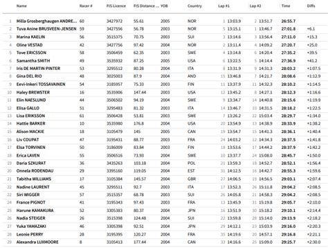 Resultater 10 Km Intervallstart Fri Teknikk Kvinner Junior VM 2023