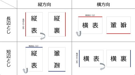 こんな時はどっちを選ぶ？～長辺とじ／短辺とじ、ソート／グループ～｜中小企業ソリューション｜キヤノン