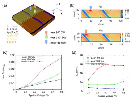 Phase Field Modeling Domain Walls A 3d Phase Field Model