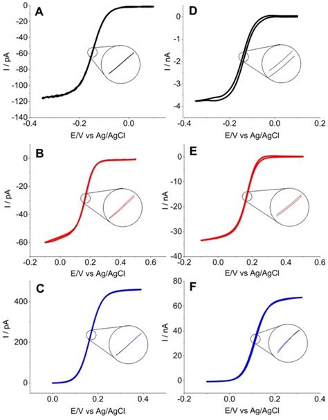 Cyclic Voltammograms Recorded At Mv S With Pt Nano And