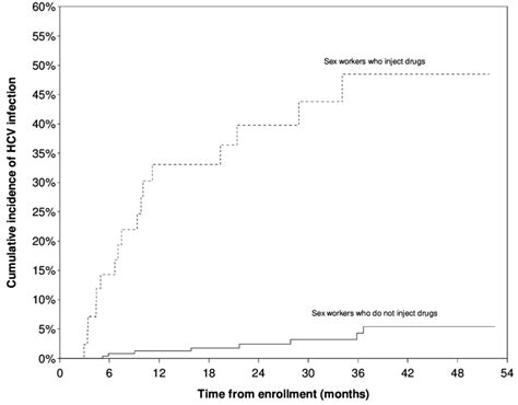 Kaplan Meier Cumulative Hcv Incidence Among Hcv Antibody Negative Women