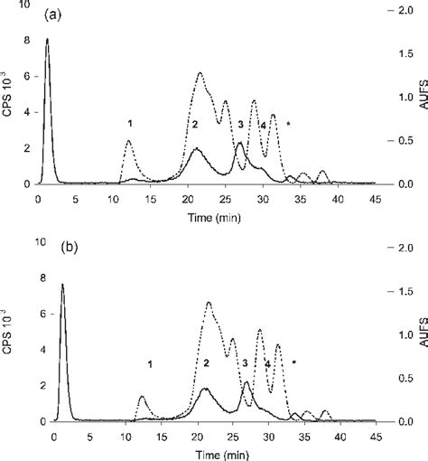 Sec Icp Ms Chromatogram Of Ostrich Steak A And Ostrich Fillet B Download Scientific Diagram