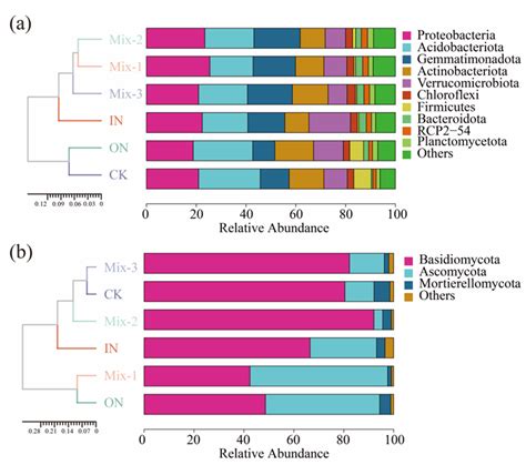 Forests Free Full Text Changes In Soil Microbial Communities Under