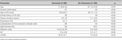 Table From Depression And Dementia In Parkinsons Disease Parknson