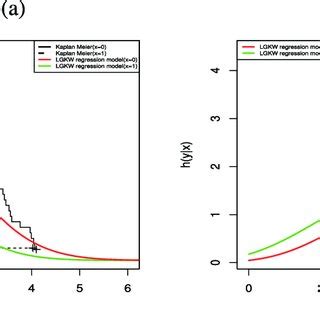 A Estimated Survival Functions And The Empirical Survival