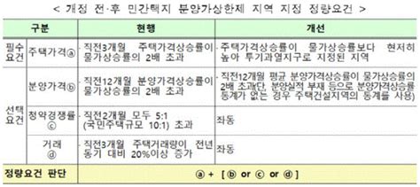 민간택지 분양가 상한제 국무회의 통과 10월말 공표 시행 네이버 블로그