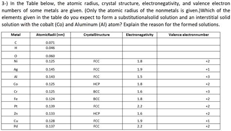 SOLVED: In the table below, the atomic radius, crystal structure, electronegativity, and valence ...