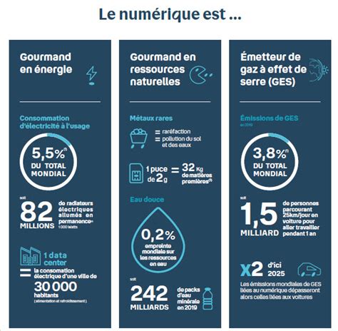 Environnement Impact Du Num Rique En Chiffres Bouygues Telecom