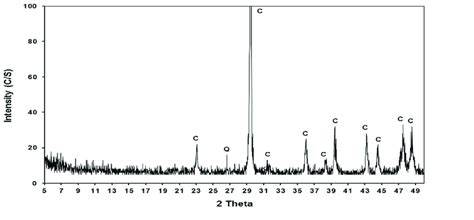 X Ray Diffraction Xrd Pattern Of The Mcw Used C Calcite Q