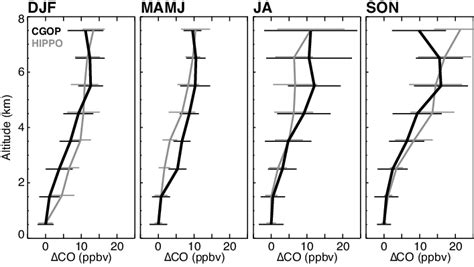 Median Observed CO Vertical Profiles Near Tasmania From The Cape Grim