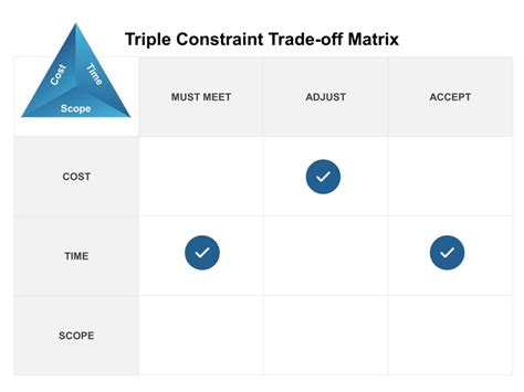 Triple Constraint Trade Off Matrix Powerpoint Template