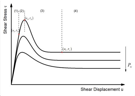 Ideal Shear Stress Stress Displacement Curves Download Scientific Diagram