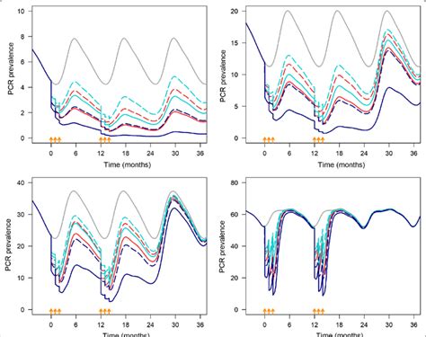 Mathematical Model Simulation Of The Predicted Impact Of The Download Scientific Diagram