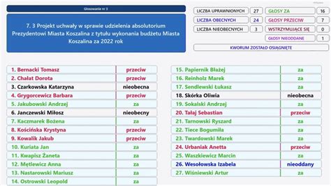 Prezydent Koszalina Z Wotum Zaufania I Absolutorium Ekoszalin Pl