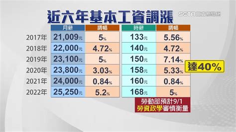 基本工資2023擬調漲！估漲5月薪26513元、時薪176元「已連6年調漲」 基本工資審議會91登場｜三立inews高毓璘 主播｜訂閱