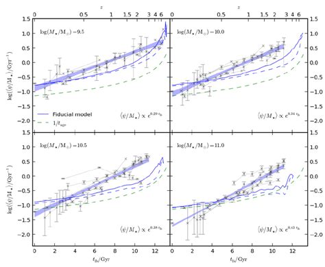 The average specific star formation rate of star forming galaxies ...