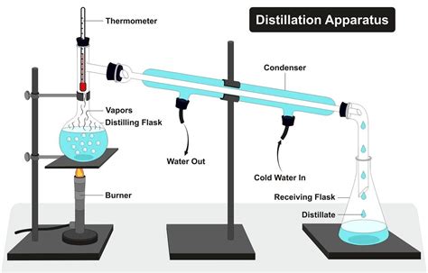 Selecting Laboratory Glassware for Distillation | Scientific Glass Services